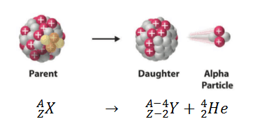 α-decay