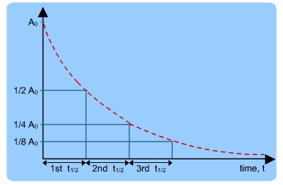 Radioactive half life