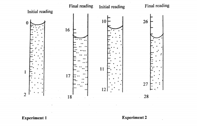 Chemistry GCE Ordinary Level Paper 2