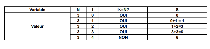 Corrigé épreuve d’informatique théorique au bac A, C, D, E et TI 2020