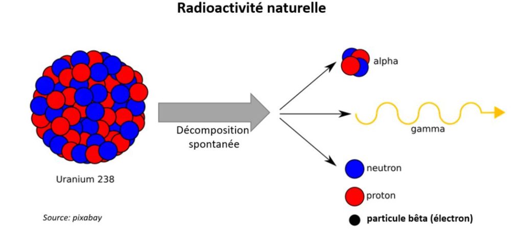 Exercices sur la radioactivité pour la classe de terminale — Edukamer