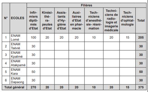Concours Ecoles Nationales des Auxiliaires Médicaux (ENAM) Togo