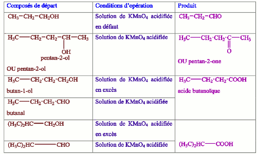 oxydation