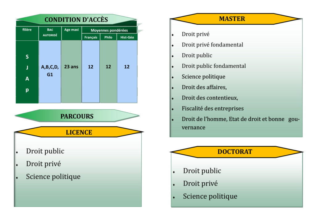 UFR SCIENCES JURIDIQUE ADMINISTRATIVE ET POLITIQUE (SJAP) - UFHB ci
