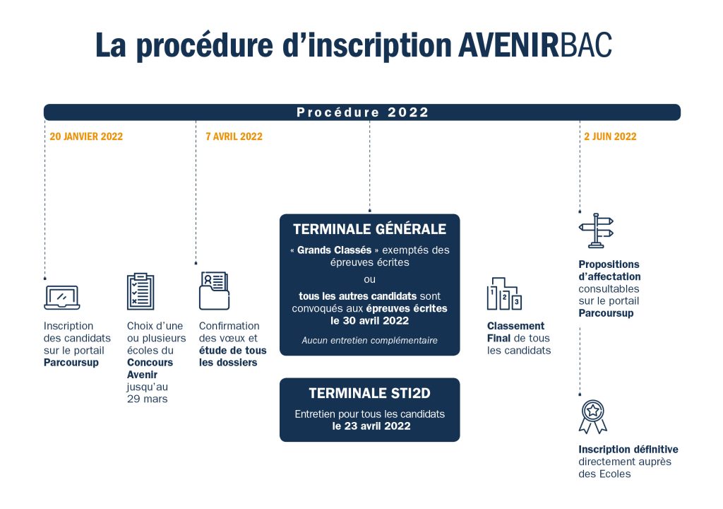 Procédure d'inscription au Concours AvenirBAC 2022
