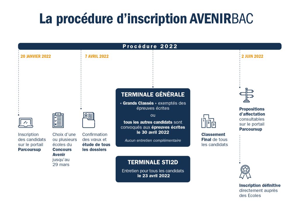 Procédure d'inscription au Concours AvenirBAC 2022 