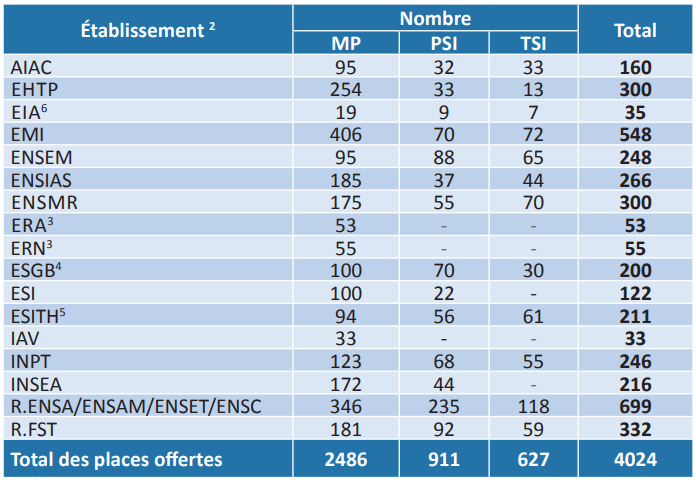 Concours National Commun CNC 2022