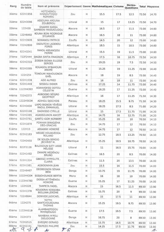 Résultats concours armée béninoise 2022