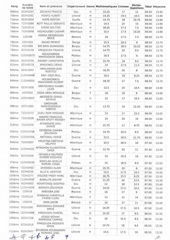 Résultats concours armée béninoise 2022