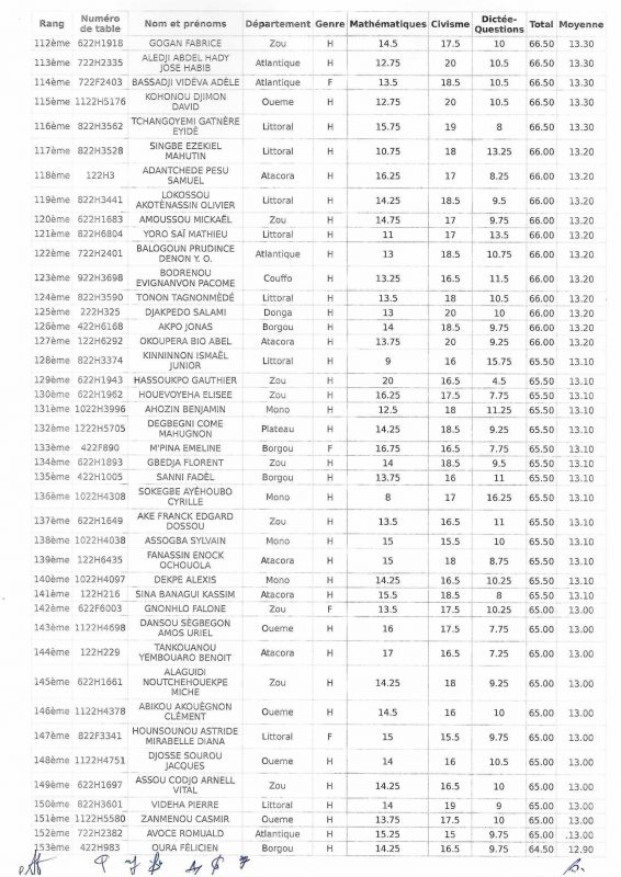 Résultats concours armée béninoise 2022