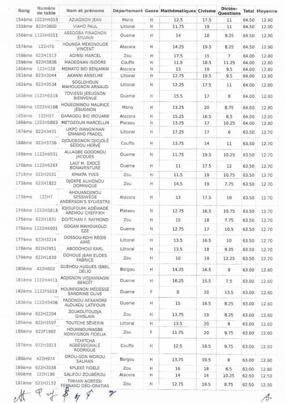 Résultats concours armée béninoise 2022