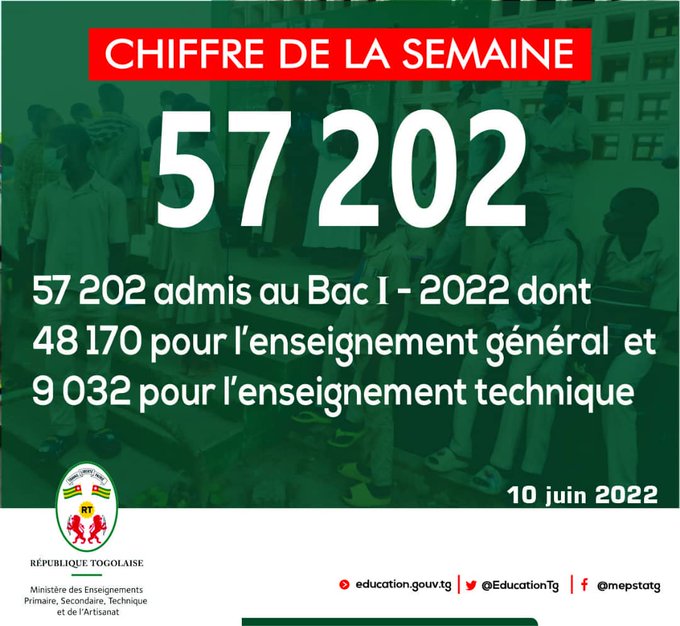 Statistiques des Résultats du BAC 2 Togo 2022