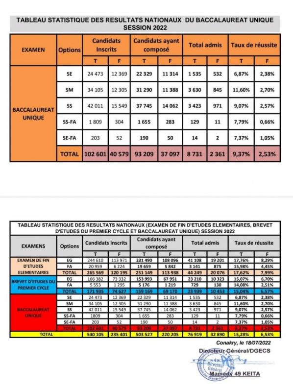 Résultats BAC 2022 en Guinée Conakry