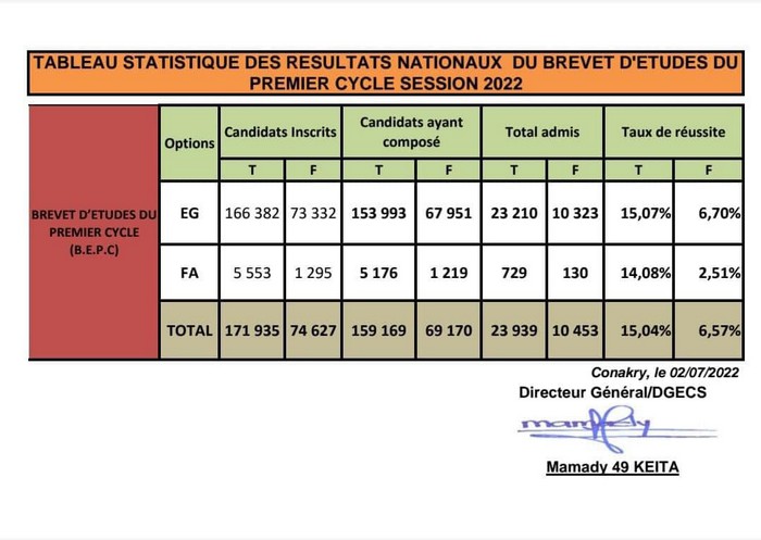 résultats du BEPC 2022 Guinée Conakry