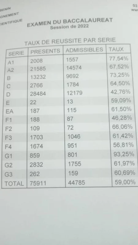 Tuax de réussite au BAC 2022 au Bénin: Voici les Les statistiques par série et par département