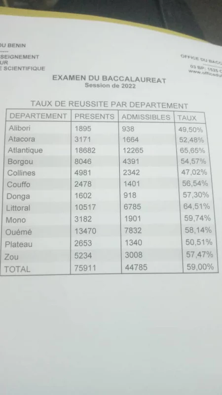 Tuax de réussite au BAC 2022 au Bénin: Voici les Les statistiques par série et par département