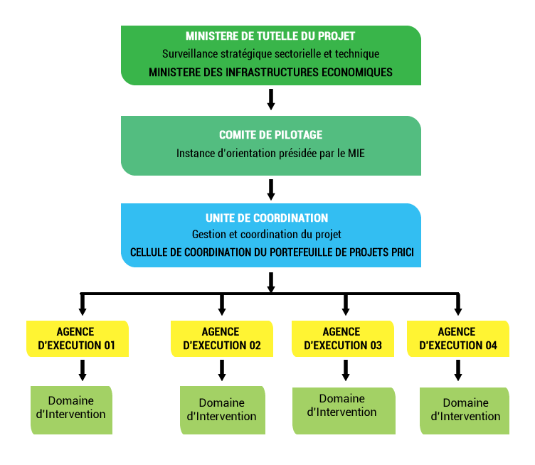 Le Projet d'Appui à la Compétitivité du Grand Abidjan (PACOGA) en Côte d'Ivoire