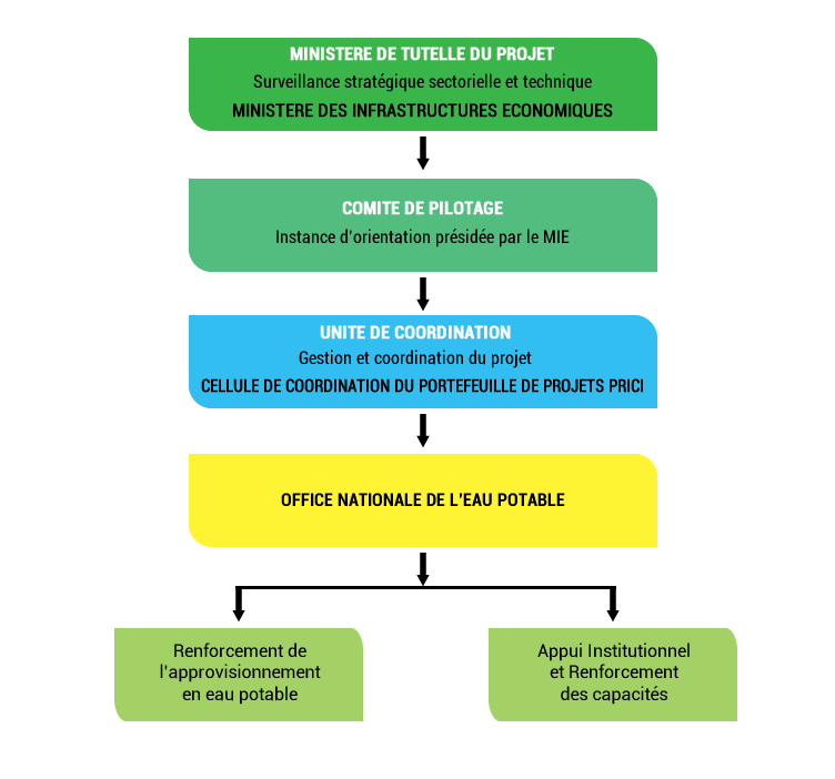 PREMU : Projet de Renforcement de l'Alimentation en Eau en Milieu Urbain