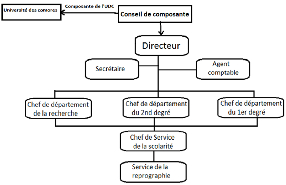 L'organisation de l’IFERE