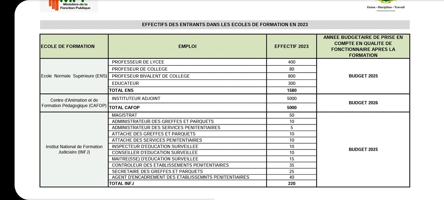 Les nombre de places aux différent concours 2023 actuelement lancés en Côte d’Ivoire